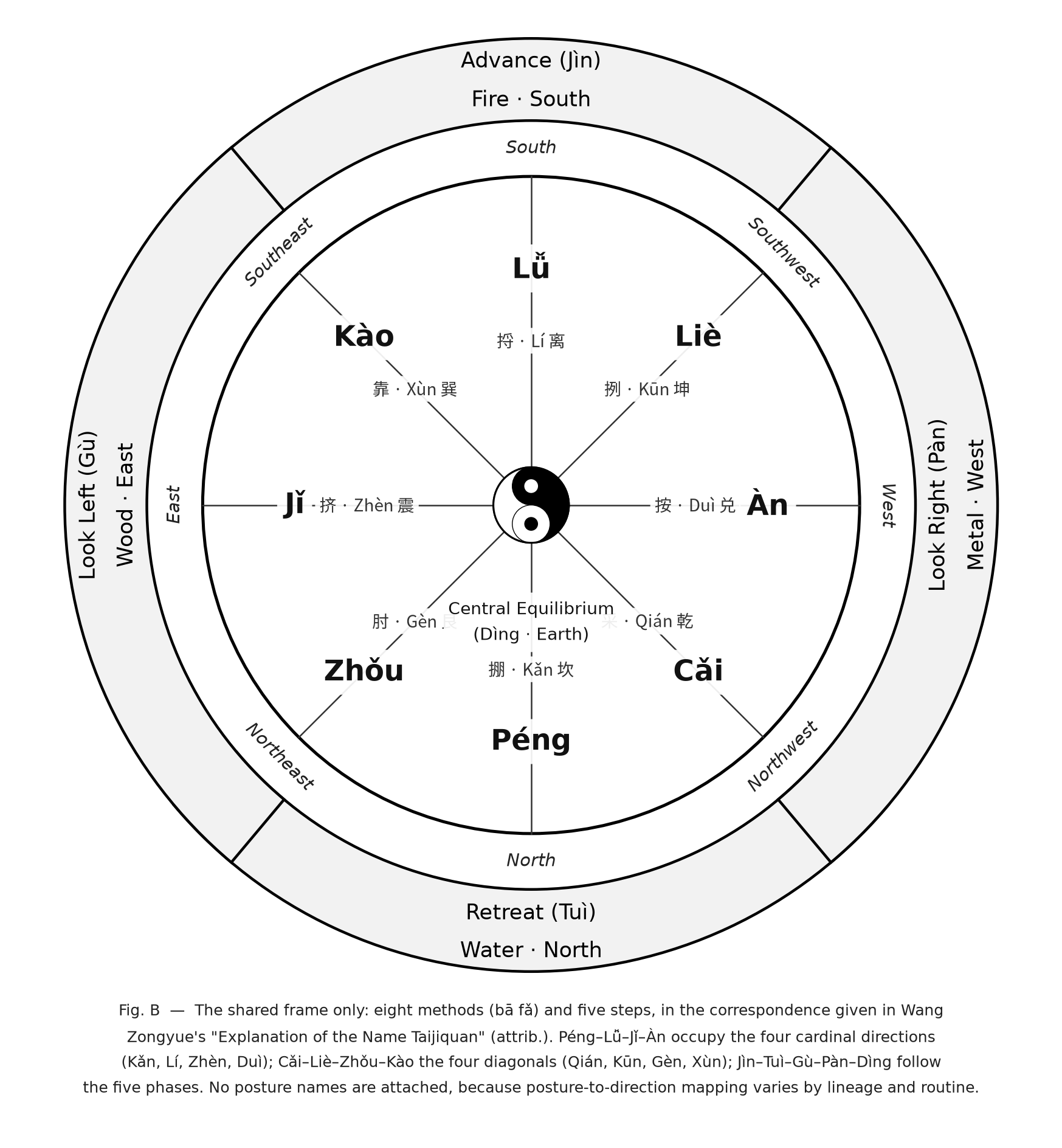 Diagram of the Thirteen Postures as a directional system: the eight methods mapped to the four cardinal and four diagonal directions, and the five stepping modes (advance, retreat, look left, gaze right, central equilibrium) on the outer ring.