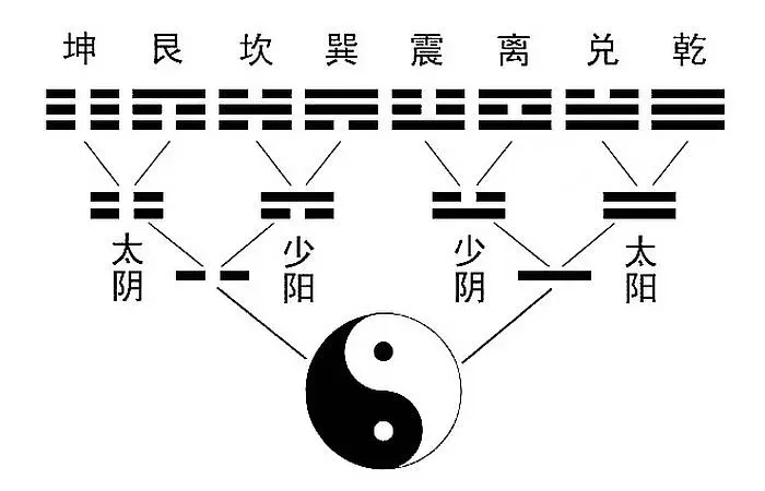 Tai Chi Generates Two Polarities & Four Symbols: The Complete Guide